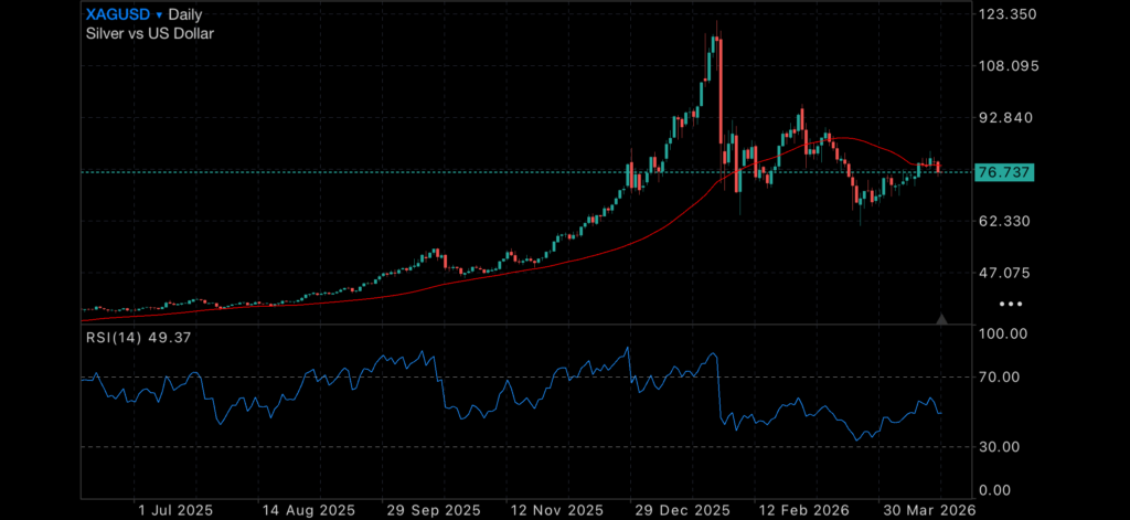 Gold and silver stall near resistance as geopolitical risk builds Insights Federal Reserve