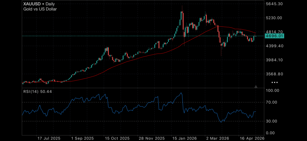 Rates Rise Again as Gold Waits for Direction Insights Rates Rise