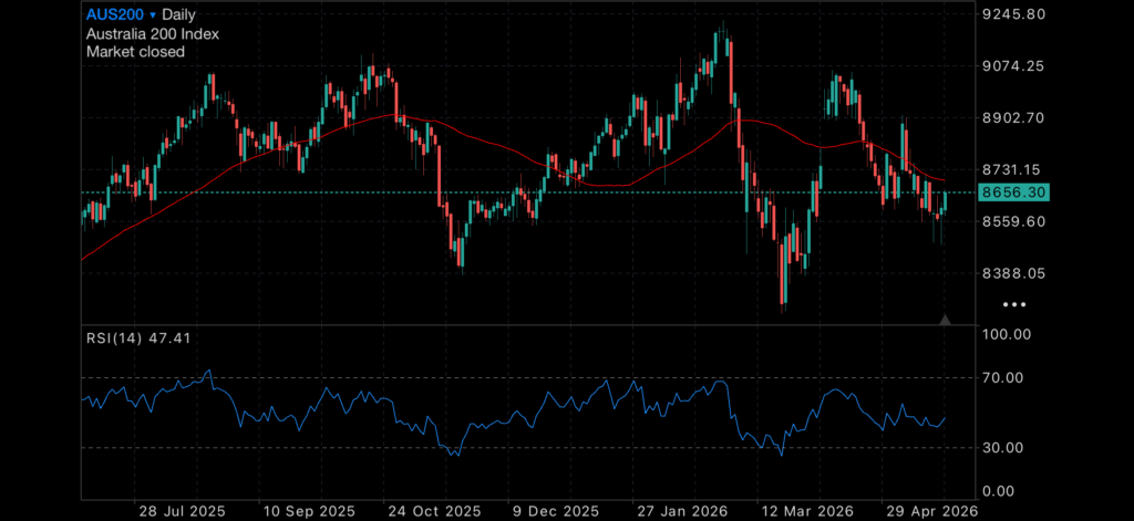 Markets Looking Tired as Bullion Softens and Australian Investors Pull Back Insights Federal Budget