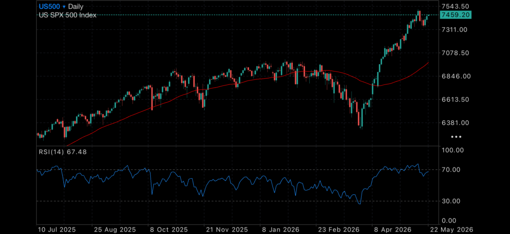 Markets Looking Tired as Bullion Softens and Australian Investors Pull Back Insights Federal Budget