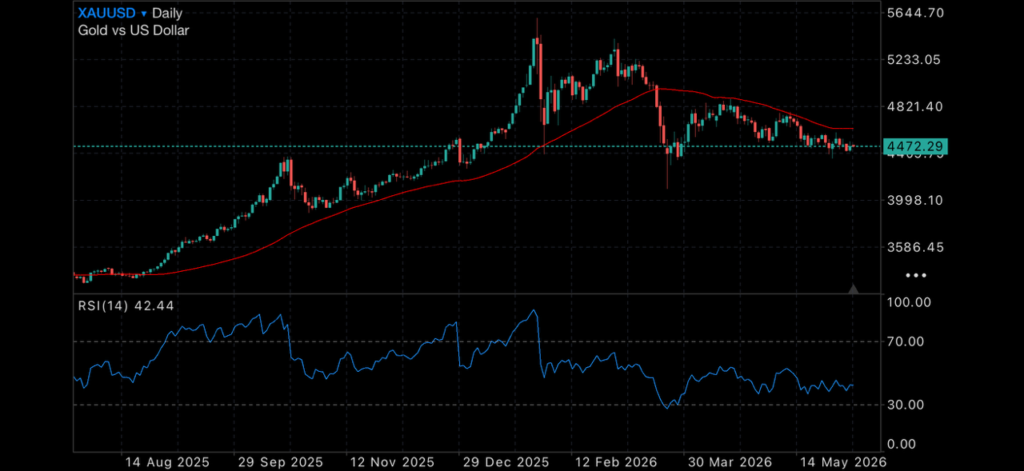 Markets Pause as Geopolitical Tensions Return and Housing Outlook Softens Insights gold price aud