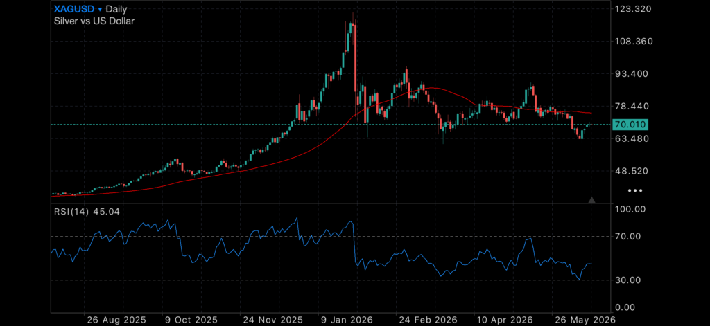 SpaceX Joins the Corporate Elite While Gold and Silver Search for Direction Insights SpaceX