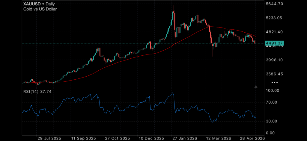 Budget Tremors, Housing Hesitation and a Nervous World Watching Gold Insights Sydney’s auction market