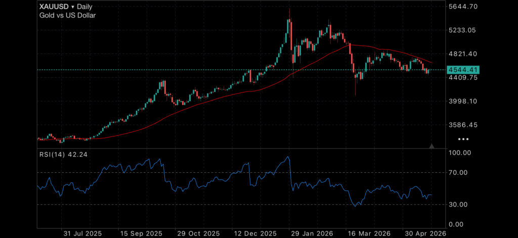 Markets Looking Tired as Bullion Softens and Australian Investors Pull Back Insights Federal Budget