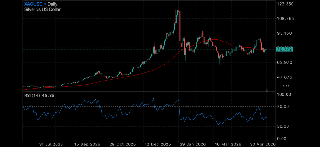Markets Looking Tired as Bullion Softens and Australian Investors Pull Back Insights Federal Budget