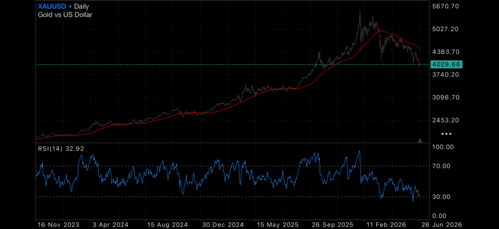 Middle East Tensions Shift as Gold and Silver Search for a Bottom Insights Gold and Silver
