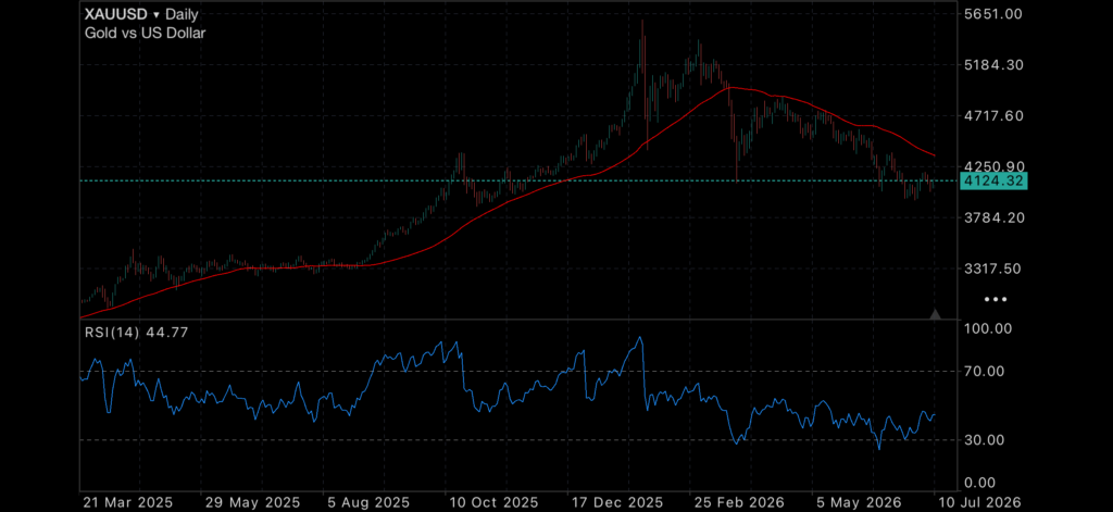 Housing Weakness Deepens as Precious Metals Prepare for a Turn Housing Weakness Deepens as Precious Metals Prepare for a Turn Insights property