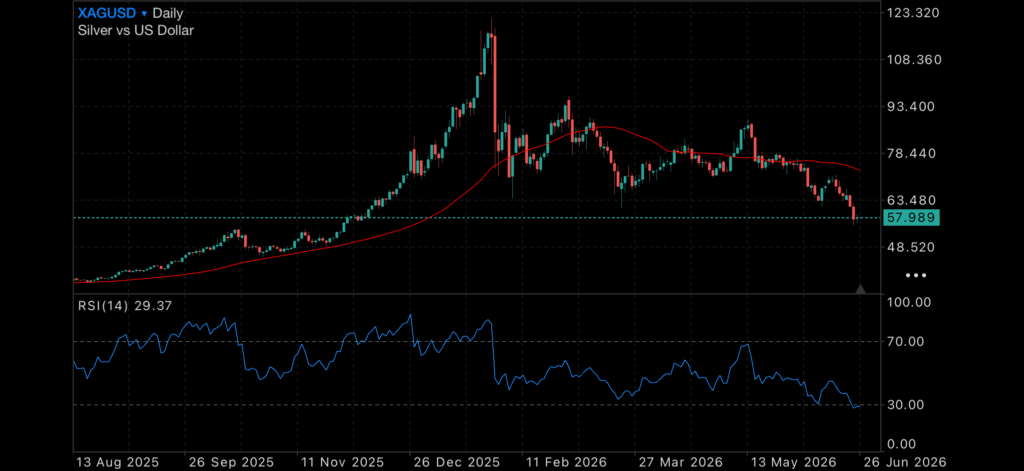 Middle East Tensions Shift as Gold and Silver Search for a Bottom Insights Gold and Silver