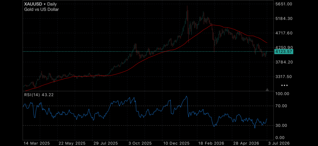 Gold Finds Support as Sharemarkets Lose Momentum and Oil Stabilises Gold Finds Support as Sharemarkets Lose Momentum and Oil Stabilises Insights gold