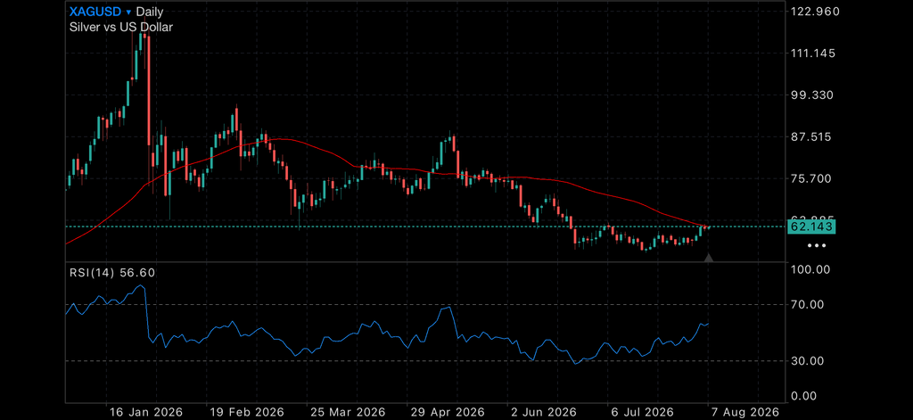 Gold Breaks Higher as US Productivity Surprises Gold Breaks Higher as US Productivity Surprises Insights Gold