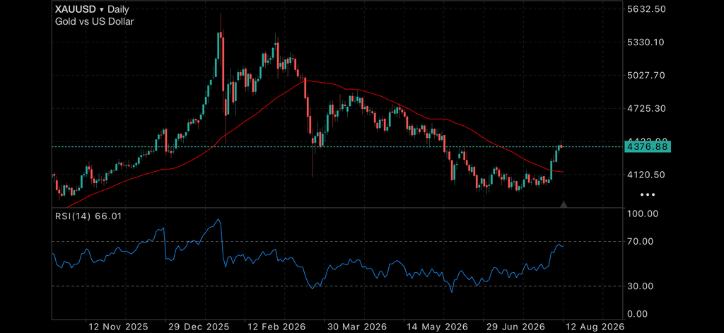 Gold pricing flies as Inflation starts to tickle Gold pricing flies as Inflation starts to tickle Insights US inflation