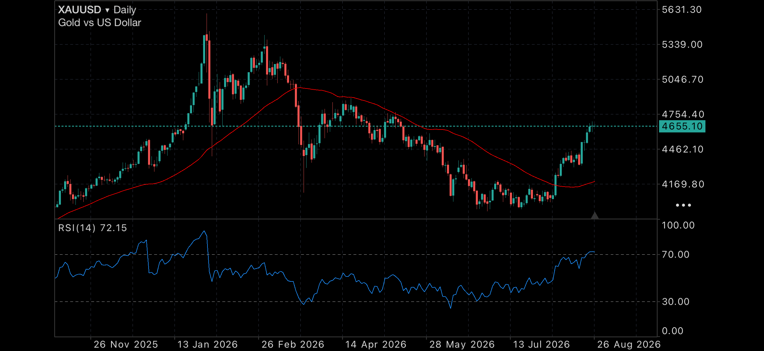 Gold surges as markets question the AI boom Gold surges as markets question the AI boom Insights AI boom