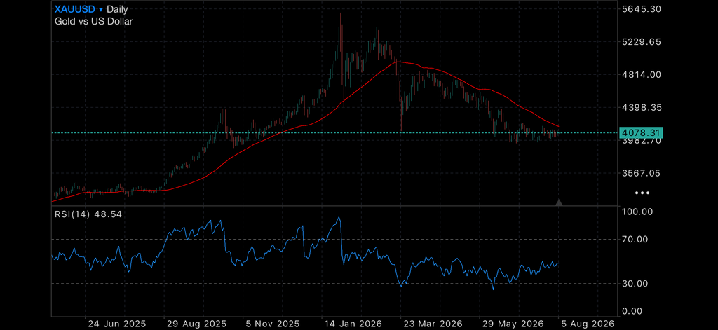 Australian Housing Slump Deepens as Gold Eyes an Upside Breakout Australian Housing Slump Deepens as Gold Eyes an Upside Breakout Insights Australia’s housing downturn