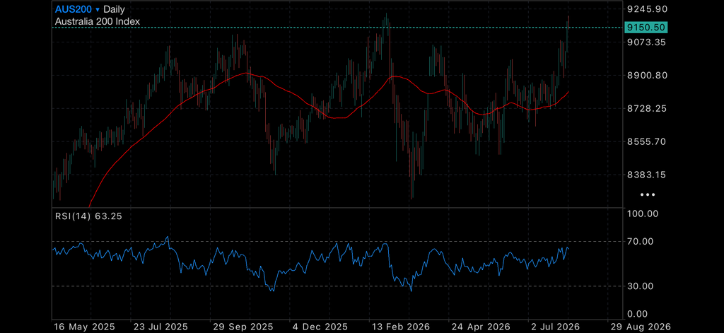 Australian Housing Slump Deepens as Gold Eyes an Upside Breakout Australian Housing Slump Deepens as Gold Eyes an Upside Breakout Insights Australia’s housing downturn