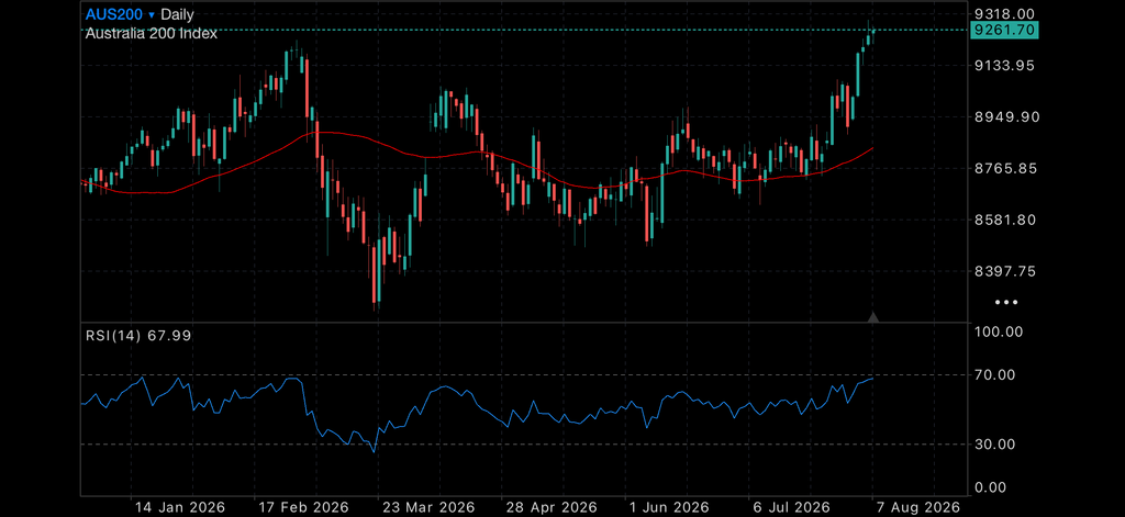 Gold Breaks Higher as US Productivity Surprises Gold Breaks Higher as US Productivity Surprises Insights Gold
