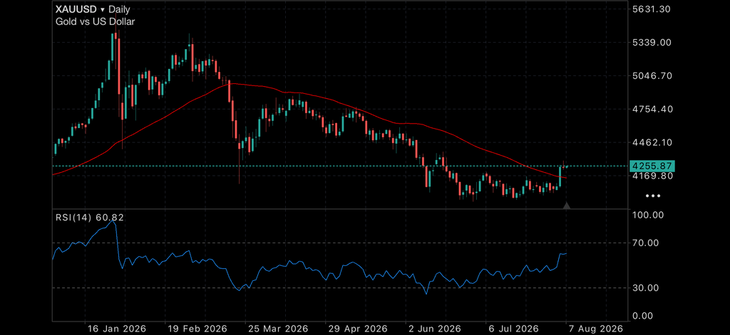 Gold Breaks Higher as US Productivity Surprises Gold Breaks Higher as US Productivity Surprises Insights Gold