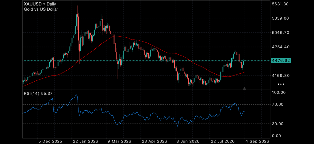Gold Rebounds as Australia’s Economy Loses Momentum Insights gold