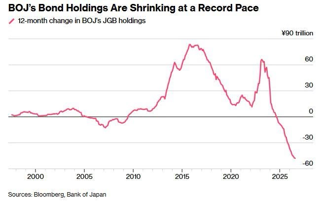 Japan’s Shrinking Bond Holdings Could Be Felt Around the World Insights Japan